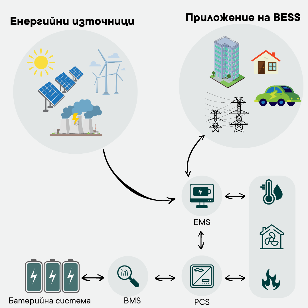 BESS - Solar.bg